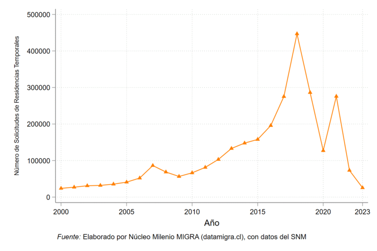 Evolution of the Number of Temporary Residence Requests.