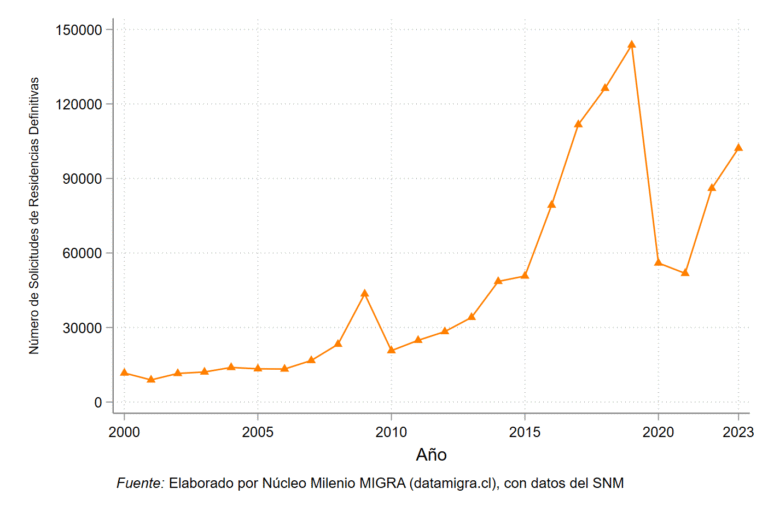 Evolution of the Number of Requests for Approved Temporary Residences.